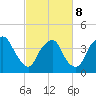 Tide chart for Reaves Point, Cape Fear River, North Carolina on 2022/03/8