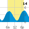 Tide chart for Reaves Point, Cape Fear River, North Carolina on 2022/04/14