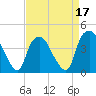 Tide chart for Reaves Point, Cape Fear River, North Carolina on 2022/04/17