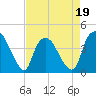Tide chart for Reaves Point, Cape Fear River, North Carolina on 2022/04/19