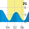 Tide chart for Reaves Point, Cape Fear River, North Carolina on 2022/04/21
