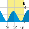 Tide chart for Reaves Point, Cape Fear River, North Carolina on 2022/04/3