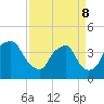 Tide chart for Reaves Point, Cape Fear River, North Carolina on 2022/04/8