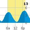 Tide chart for Reaves Point, Cape Fear River, North Carolina on 2022/05/13