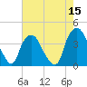 Tide chart for Reaves Point, Cape Fear River, North Carolina on 2022/05/15