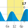 Tide chart for Reaves Point, Cape Fear River, North Carolina on 2022/05/17