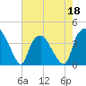 Tide chart for Reaves Point, Cape Fear River, North Carolina on 2022/05/18