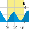 Tide chart for Reaves Point, Cape Fear River, North Carolina on 2022/05/3