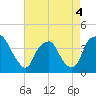 Tide chart for Reaves Point, Cape Fear River, North Carolina on 2022/05/4