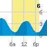 Tide chart for Reaves Point, Cape Fear River, North Carolina on 2022/05/6