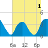 Tide chart for Reaves Point, Cape Fear River, North Carolina on 2022/07/1