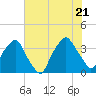 Tide chart for Reaves Point, Cape Fear River, North Carolina on 2022/07/21