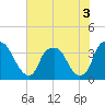 Tide chart for Reaves Point, Cape Fear River, North Carolina on 2022/07/3