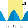 Tide chart for Reaves Point, North Carolina on 2022/09/13