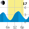 Tide chart for Reaves Point, North Carolina on 2022/09/17