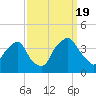 Tide chart for Reaves Point, North Carolina on 2022/09/19
