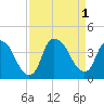 Tide chart for Reaves Point, North Carolina on 2022/09/1