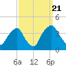 Tide chart for Reaves Point, North Carolina on 2022/09/21