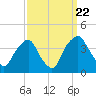 Tide chart for Reaves Point, North Carolina on 2022/09/22