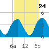 Tide chart for Reaves Point, North Carolina on 2022/09/24