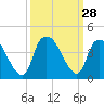 Tide chart for Reaves Point, North Carolina on 2022/09/28