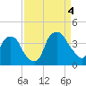 Tide chart for Reaves Point, North Carolina on 2022/09/4