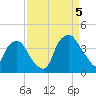 Tide chart for Reaves Point, North Carolina on 2022/09/5