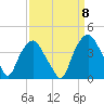 Tide chart for Reaves Point, North Carolina on 2022/09/8