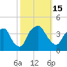 Tide chart for Reaves Point, Cape Fear River, North Carolina on 2022/10/15