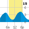 Tide chart for Reaves Point, Cape Fear River, North Carolina on 2022/10/19