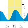 Tide chart for Reaves Point, Cape Fear River, North Carolina on 2022/10/1