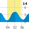 Tide chart for Reaves Point, Cape Fear River, North Carolina on 2022/11/14