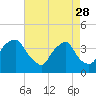 Tide chart for Reaves Point, Cape Fear River, North Carolina on 2023/04/28