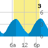 Tide chart for Reaves Point, Cape Fear River, North Carolina on 2023/04/3