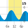 Tide chart for Reaves Point, Cape Fear River, North Carolina on 2023/10/15