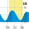 Tide chart for Reaves Point, Cape Fear River, North Carolina on 2023/10/16