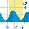 Tide chart for Reaves Point, Cape Fear River, North Carolina on 2023/10/17