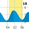 Tide chart for Reaves Point, Cape Fear River, North Carolina on 2023/10/18