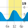Tide chart for Reaves Point, Cape Fear River, North Carolina on 2023/10/19