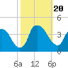 Tide chart for Reaves Point, Cape Fear River, North Carolina on 2023/10/20