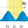 Tide chart for Reaves Point, Cape Fear River, North Carolina on 2024/03/21