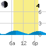 Tide chart for Red Bay Point, St. Johns River, Florida on 2021/04/4
