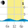 Tide chart for Red Bay Point, St. Johns River, Florida on 2024/05/1