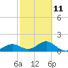 Tide chart for Redfish Pass, Captiva Island, Florida on 2023/02/11