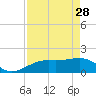 Tide chart for Redfish Pass, Captiva Island, Florida on 2023/04/28