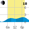 Tide chart for Redfish Pass, Captiva Island, Florida on 2023/06/10