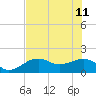 Tide chart for Redfish Pass, Captiva Island, Florida on 2023/06/11