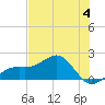 Tide chart for Redfish Pass, Captiva Island, Florida on 2023/06/4