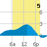 Tide chart for Redfish Pass, Captiva Island, Florida on 2023/06/5