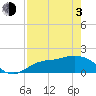 Tide chart for Redfish Point, Manatee River, Florida on 2021/05/3